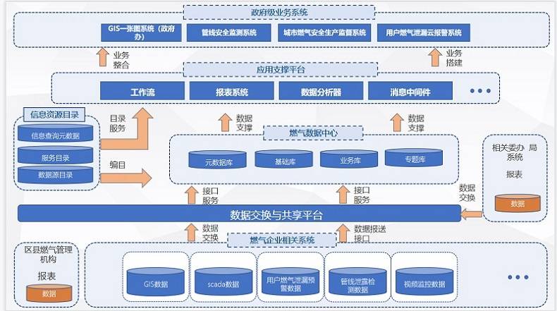 智慧燃?xì)獍踩O(jiān)管平臺(tái)打造燃?xì)獗O(jiān)管新模式 