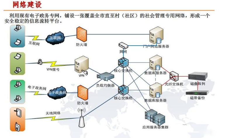 智慧社區(qū)網(wǎng)格化服務(wù)體系